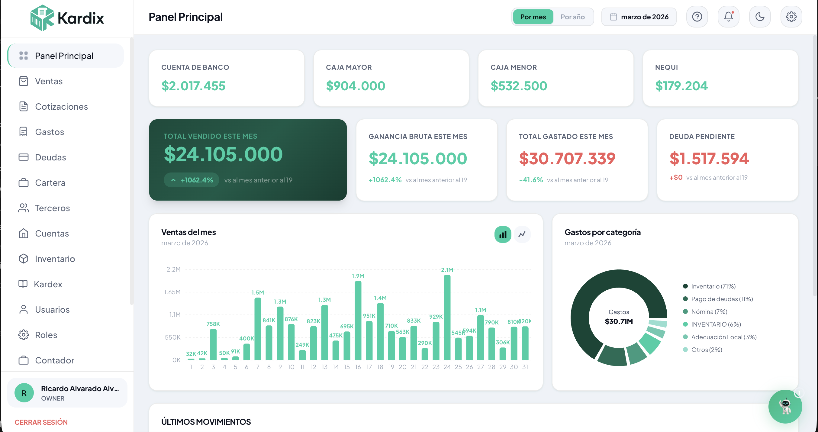 Dashboard de Kardix mostrando ventas, inventario y métricas del negocio
